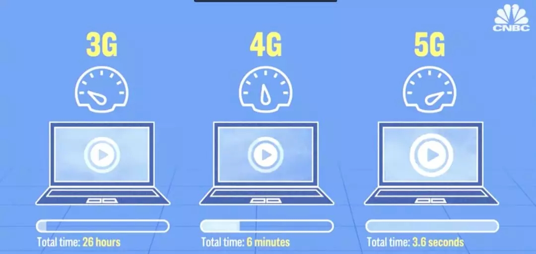 5G时代，下载电影仅需3.6秒